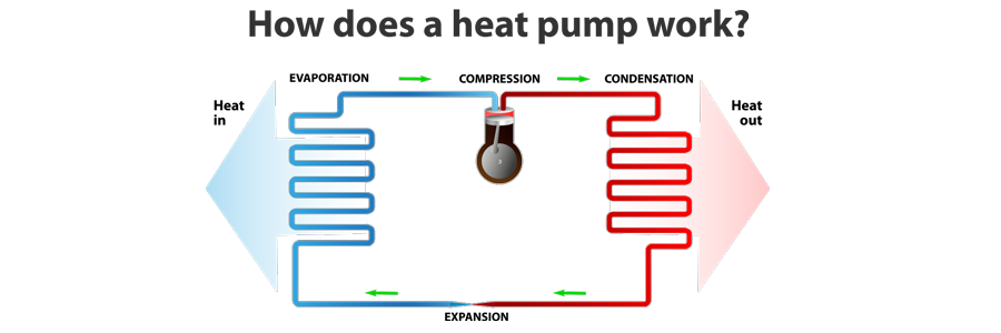 Heat Pump Services & Heat Pump Repair In Tomball, Spring, The Woodlands, Klein, Cypress, Magnolia, Pinehurst, Rose Hill, Stage Coach, Texas, and Surrounding Areas