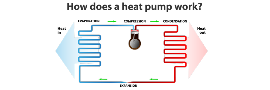 Heat Pump Services & Heat Pump Repair In Tomball, Spring, The Woodlands, Klein, Cypress, Magnolia, Pinehurst, Rose Hill, Stage Coach, Texas, and Surrounding Areas